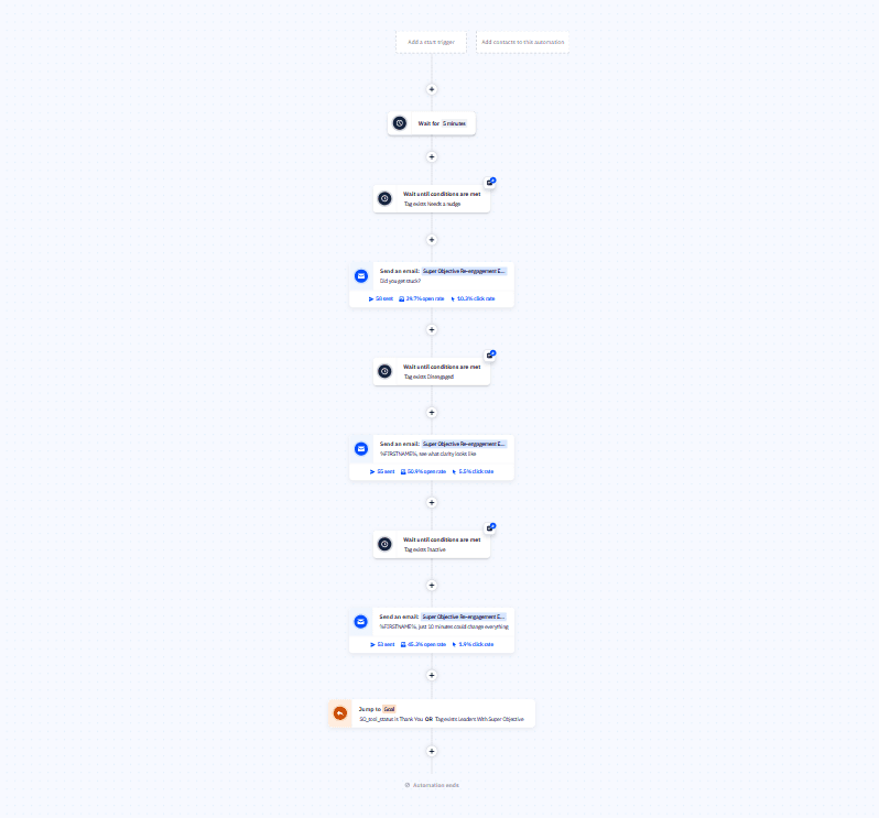 ActiveCampaign automation showing wait-until-tag-exists steps for Needs a nudge, Disengaged, and Inactive, each branching into a Super Objective re-engagement email
